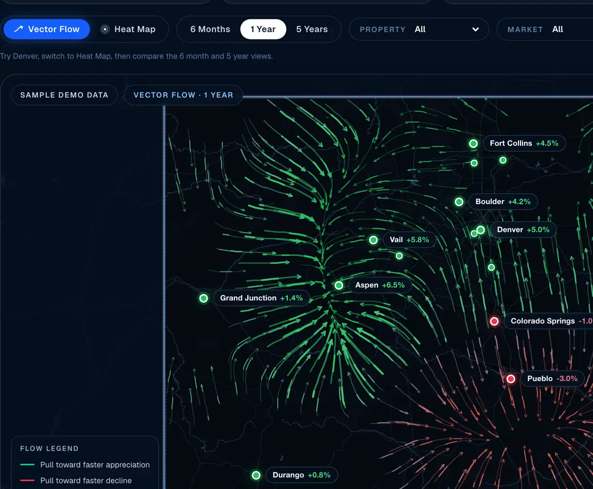 Colorado property value flow map with animated vectors.